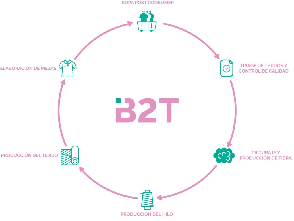 Ciclo de reciclaje de textiles de 2CT